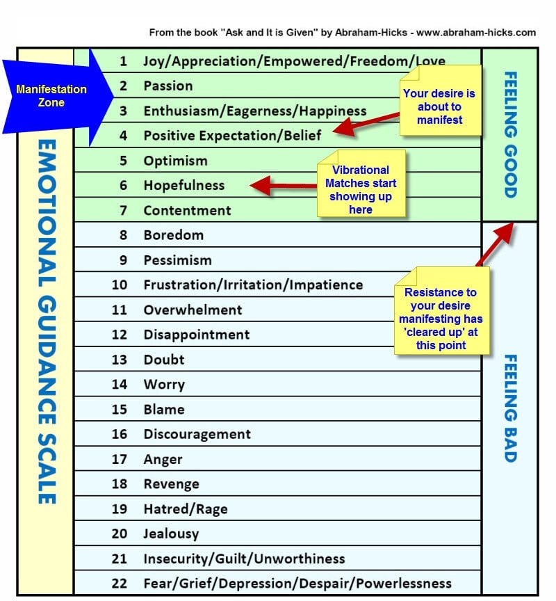 Emotional Guidance Scale