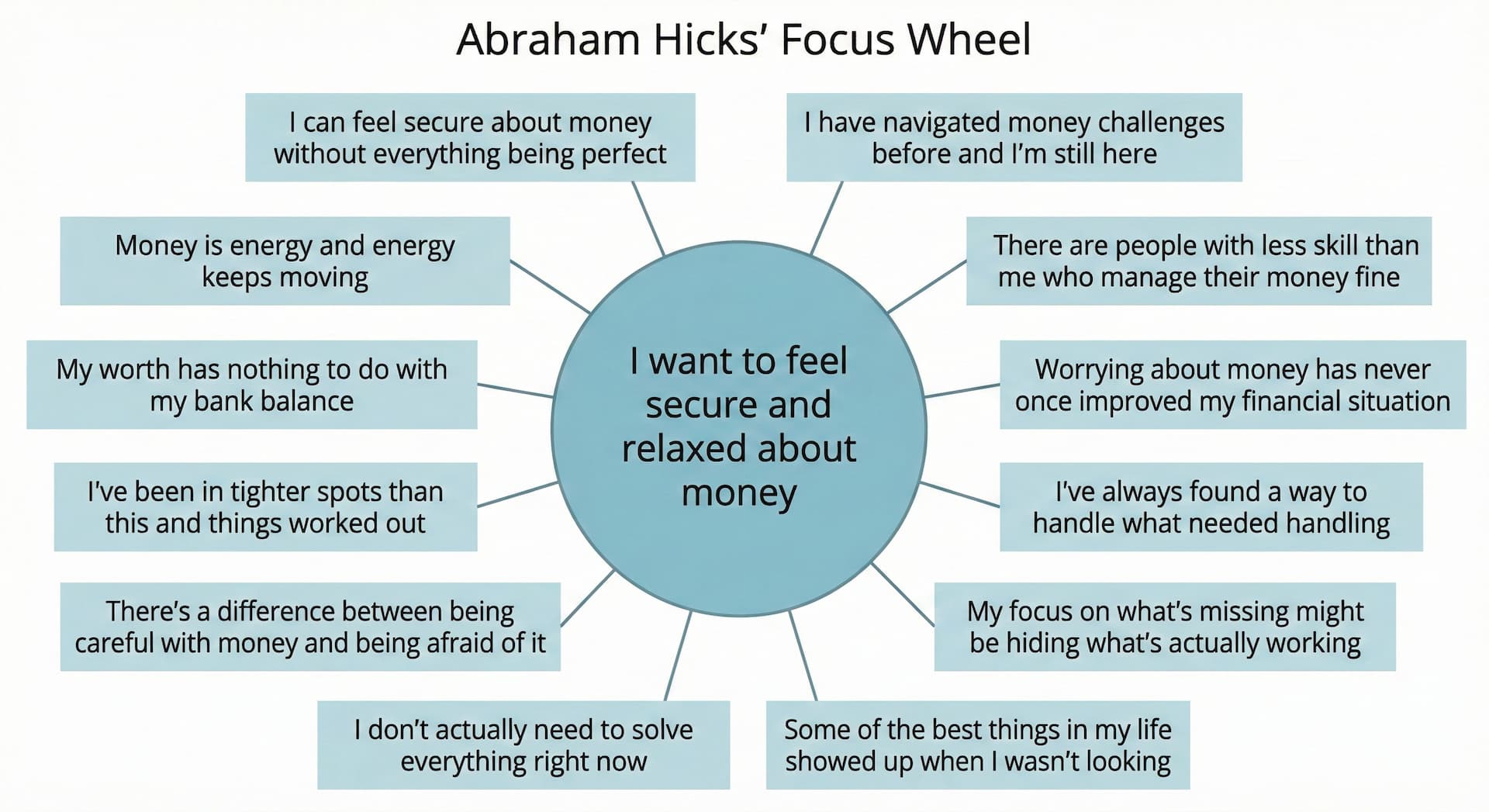 Example of a Focus Wheel